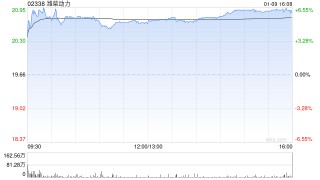 潍柴动力遭Pzena Investment Management, LLC减持约1688.09万股