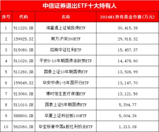 中信证券最新ETF持仓曝光！增持南方中证1000ETF、天弘银行ETF，新进华夏、国泰等5只A500ETF合计27亿元(图)