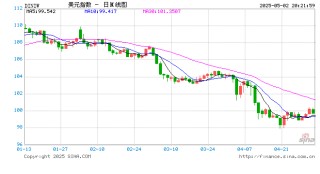 美国2026财年预算提案公布在即！特朗普料削减1630亿美元项目支出