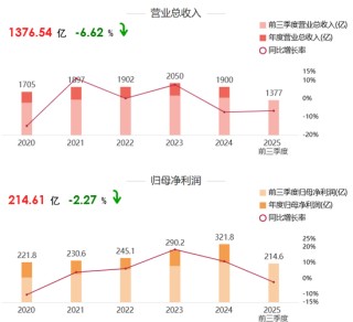 高瓴减持格力，赚了还是赔了？