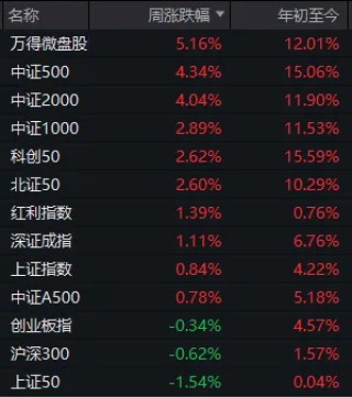 大资金连砸几千亿，A股本周为何不跌反涨？一文看懂