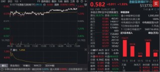 抢跑港股财报“超级周”！ 腾讯、阿里、快手携手升逾2%，百亿港股互联网ETF（513770）10天吸金8.6亿元