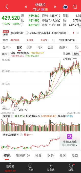 特斯拉官宣！这款车正式开售，28.85万元起！特斯拉第三季度全球交付49.7万辆创新高，公司股价上涨了约40%