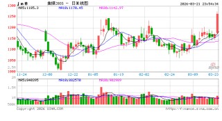 突然发力，焦煤一夜大涨8.73%！