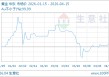 04月15日黄金1052.86元/克 20天上涨4.31%