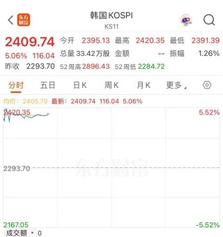 亚太市场全线上涨！A股港股高开，日经225指数涨超8%，韩国股市大涨