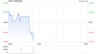 阿迪达斯股价在股票回购计划后上涨，营收也随之增长