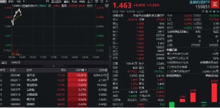 金融科技反包大涨！楚天龙两连板，东信和平涨停，159851冲高逾2%再次站上半年线