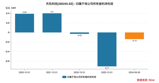 股价半年涨4倍 天玑科技是被热度强推出来的“空中楼阁”？  第5张