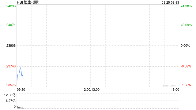 快讯:恒指低开1.1% 科指跌1.71% 小米集团跌超5% 第1张 快讯:恒指低开1.1% 科指跌1.71% 小米集团跌超5% 第1张