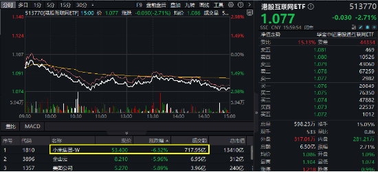 A港科技股杀跌，创业板人工智能逼近阶段低点，小米天量巨震！红利、周期逆市崛起，化工ETF（516020）涨0.8%  第2张