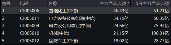A港科技股杀跌，创业板人工智能逼近阶段低点，小米天量巨震！红利、周期逆市崛起，化工ETF（516020）涨0.8%  第4张