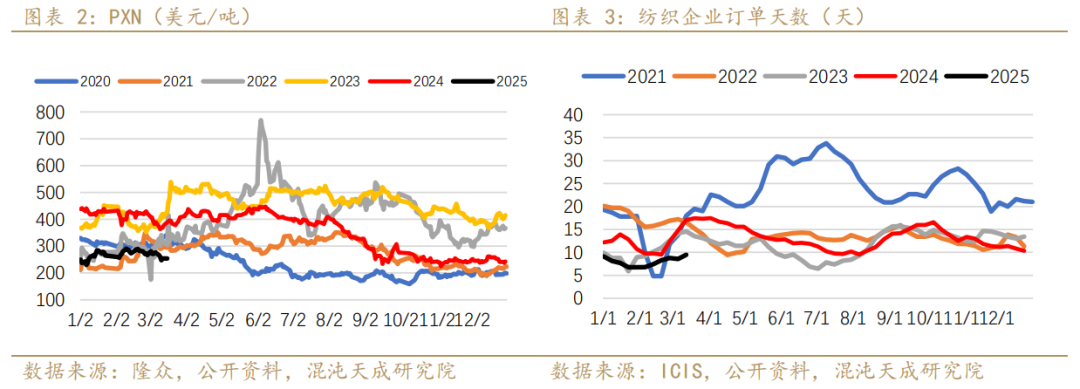 【专题报告】PX还能走出自己的逻辑么 第4张 【专题报告】PX还能走出自己的逻辑么 第4张