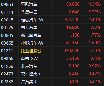午评：港股恒指涨0.25% 恒生科指涨0.79% 农夫山泉绩后跌超8%  第4张