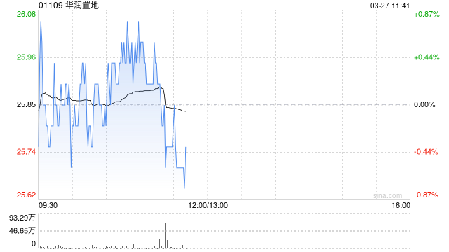 中金：维持华润置地跑赢行业评级 目标价32.80港元  第1张