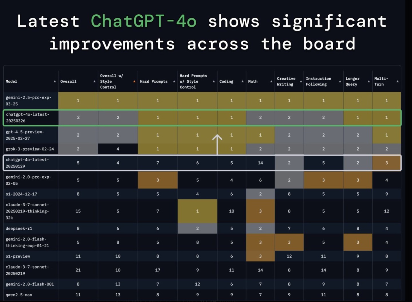 OpenAI 宣布升级 GPT-4o 并面向所有付费用户开放,免费用户仍需等待数周 第3张 OpenAI 宣布升级 GPT-4o 并面向所有付费用户开放,免费用户仍需等待数周 第3张