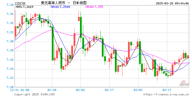 人民币兑美元中间价报7.1752,上调11点 创3月19日以来新高! 第1张 人民币兑美元中间价报7.1752,上调11点 创3月19日以来新高! 第1张