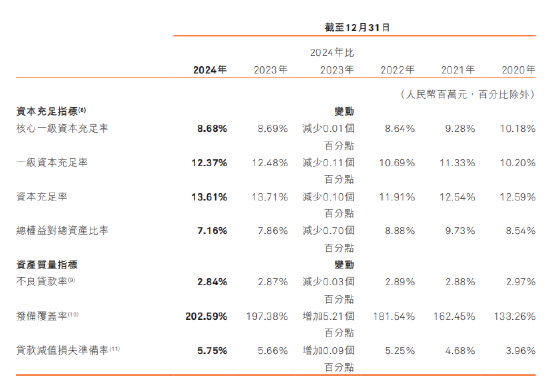 哈尔滨银行：2024年不良贷款率2.84% 同比下降0.03个百分点  第1张