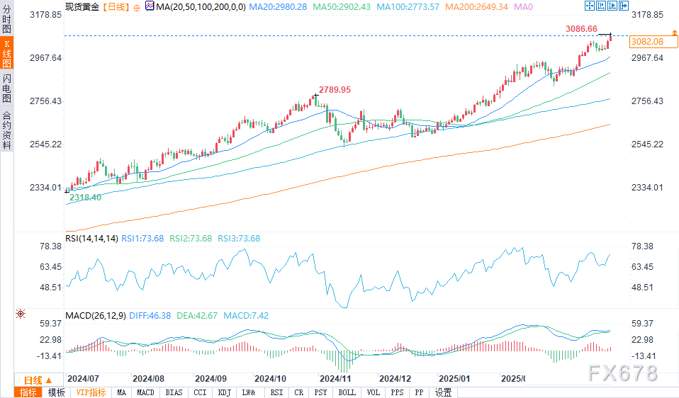 黄金因贸易紧张担忧推动避险需求而涨至创纪录水平 第2张 黄金因贸易紧张担忧推动避险需求而涨至创纪录水平 第2张