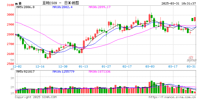 光大期货：3月31日农产品日报  第2张
