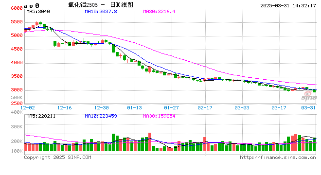 午评：沪金涨超1% 氧化铝跌超3%  第2张