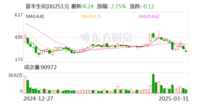蓝丰生化：控股子公司获得2146.22万元政府补助  第1张