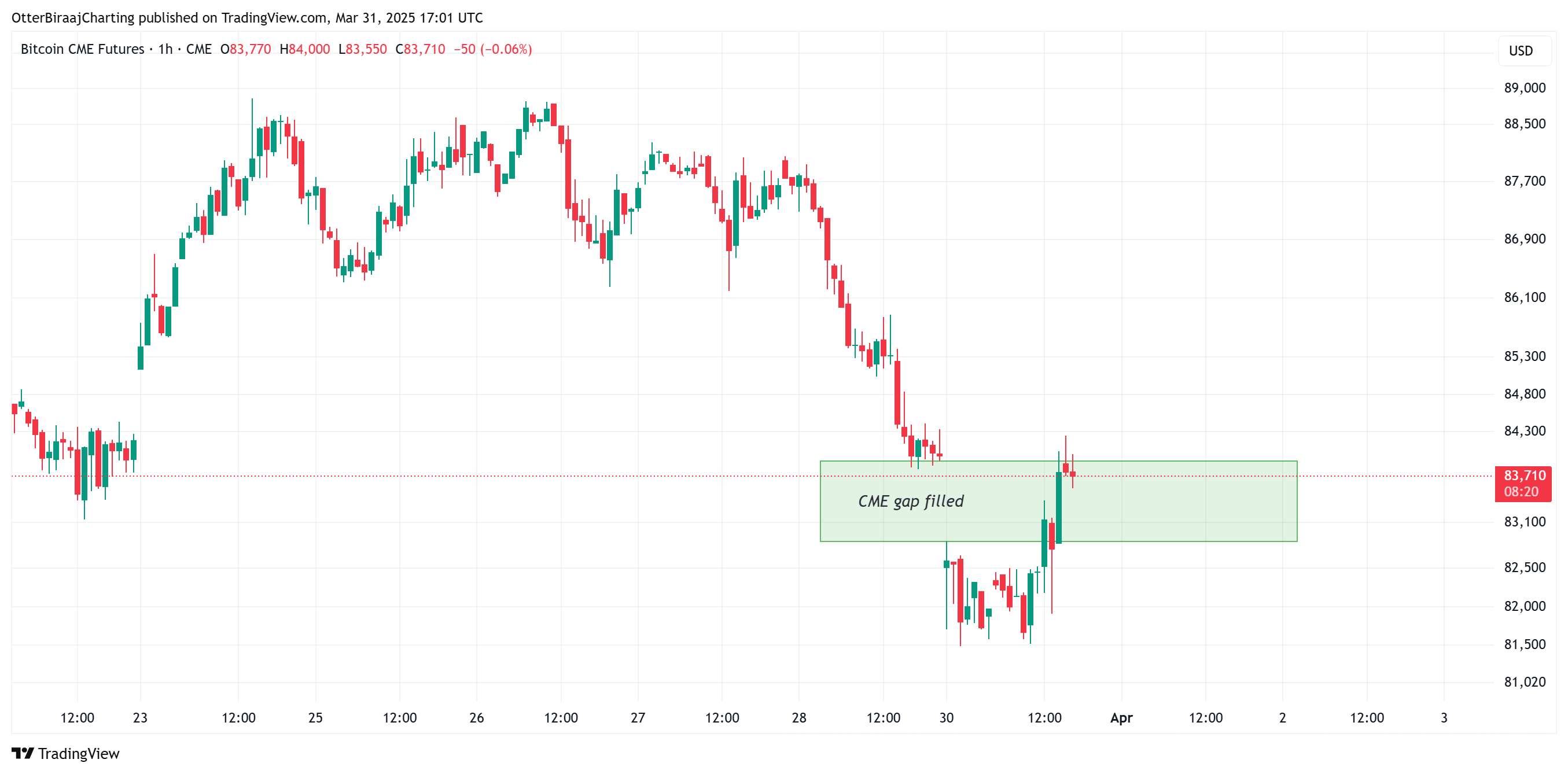比特币鲸鱼的囤积趋势反映了2020年比特币价格从8.1万美元反弹后的看涨活动  第3张