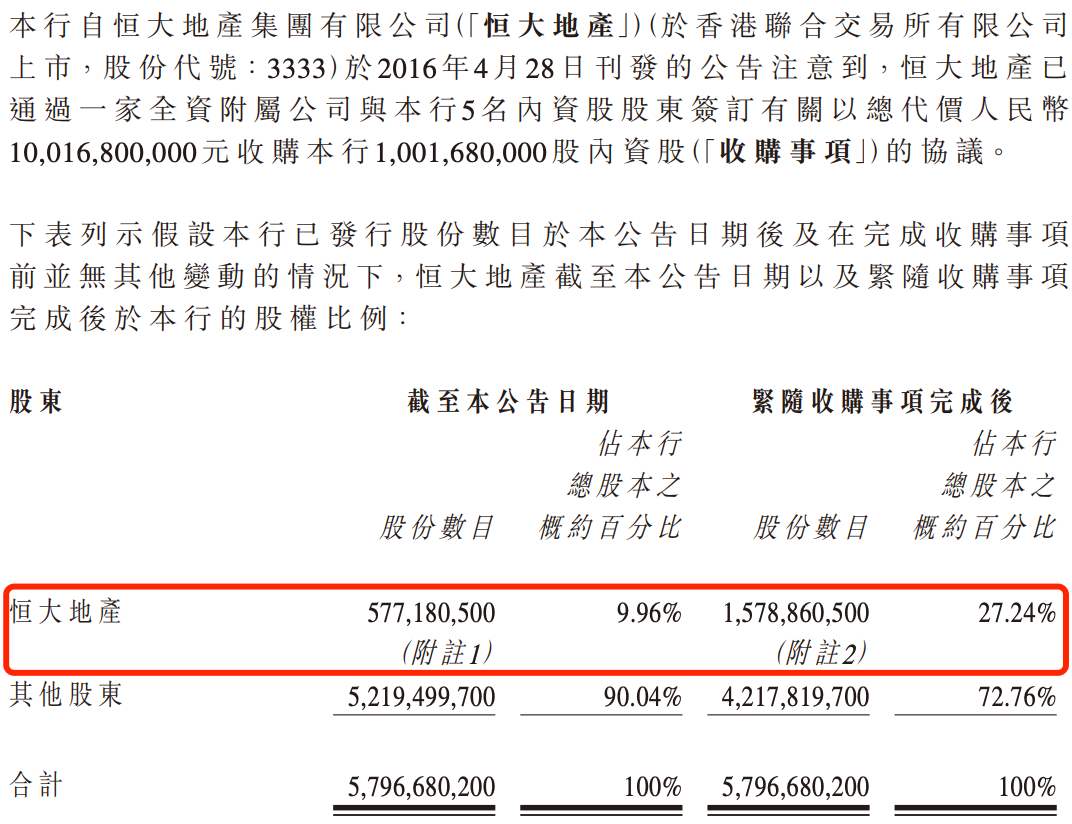 盛京银行的AB面:因恒大而积重难返,“老将”石阳拿最高薪酬 第3张 盛京银行的AB面:因恒大而积重难返,“老将”石阳拿最高薪酬 第3张