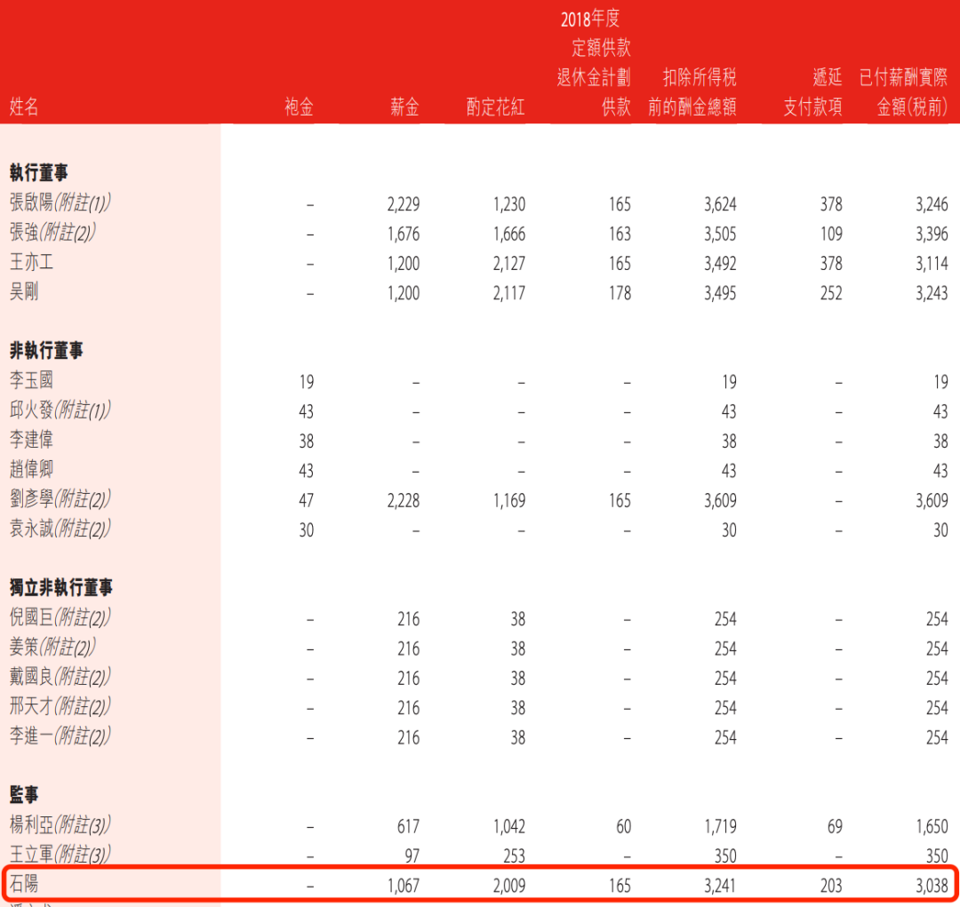 盛京银行的AB面:因恒大而积重难返,“老将”石阳拿最高薪酬 第16张 盛京银行的AB面:因恒大而积重难返,“老将”石阳拿最高薪酬 第16张
