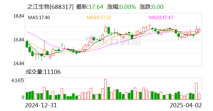 之江生物：截至目前，公司持有三优生物16.0333%股权  第1张