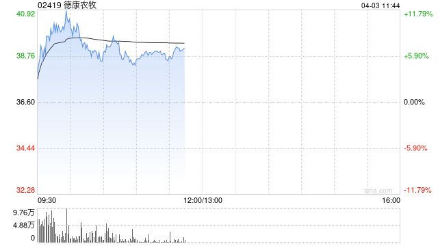 德康农牧早盘一度涨超11% 公司去年实现扭亏为盈至41亿元  第1张