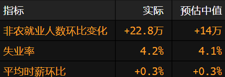 美国非农就业增长超过预期 失业率小幅上升 第1张 美国非农就业增长超过预期 失业率小幅上升 第1张