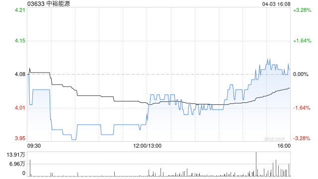 中裕能源4月3日斥资608.71万港元回购150万股  第1张