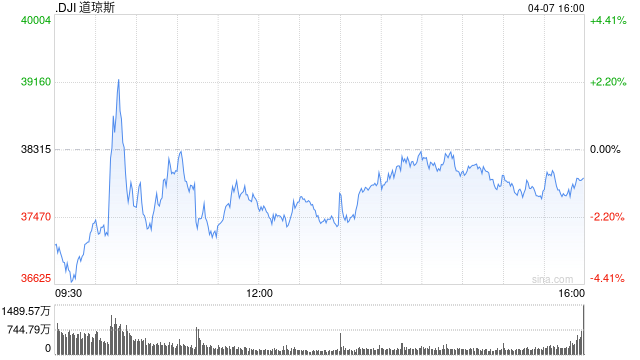 开盘:美股连续重挫 标普500指数跌入熊市 第1张 开盘:美股连续重挫 标普500指数跌入熊市 第1张
