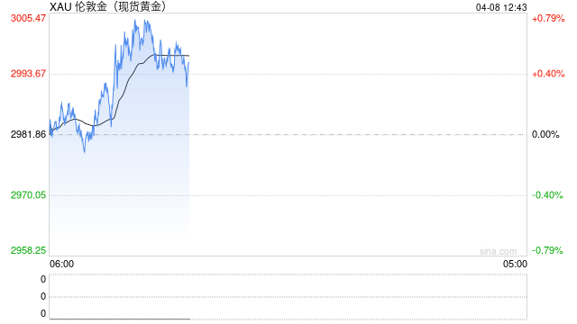 技术分析：现货黄金或反弹至3049美元  第1张