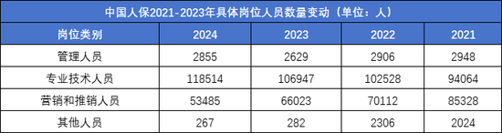 平安四年减少45000人,人均薪酬有上涨:内勤团队“剩者为王”? 第2张 平安四年减少45000人,人均薪酬有上涨:内勤团队“剩者为王”? 第2张