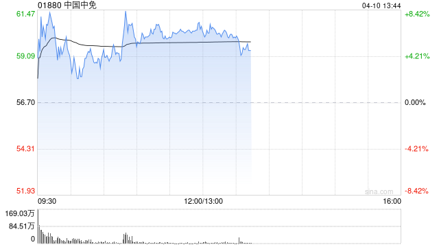 中国中免早盘涨超6% 机构称离境退税中长期市场空间广阔  第1张