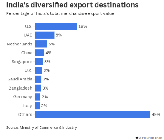 印度在与美国的贸易谈判中有多大影响力？  第3张