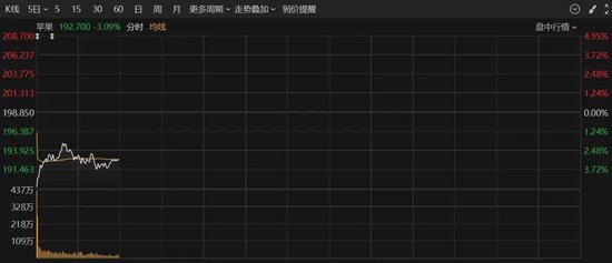 深夜，美股大跌！重大数据公布，事关降息！特朗普发声！  第3张