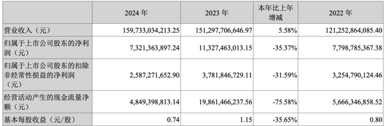 长安汽车去年净利降超三成至73亿元 阿维塔净亏40亿元 第1张 长安汽车去年净利降超三成至73亿元 阿维塔净亏40亿元 第1张