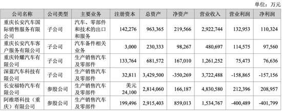 长安汽车去年净利降超三成至73亿元 阿维塔净亏40亿元 第2张 长安汽车去年净利降超三成至73亿元 阿维塔净亏40亿元 第2张