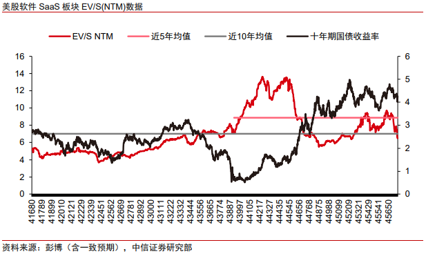 中信证券：美股市场最艰难时候或已过去 谨慎乐观看待当下科技板块投资机会  第3张