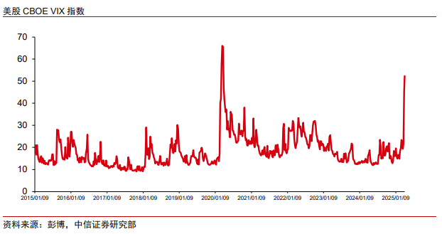中信证券：美股市场最艰难时候或已过去 谨慎乐观看待当下科技板块投资机会  第5张