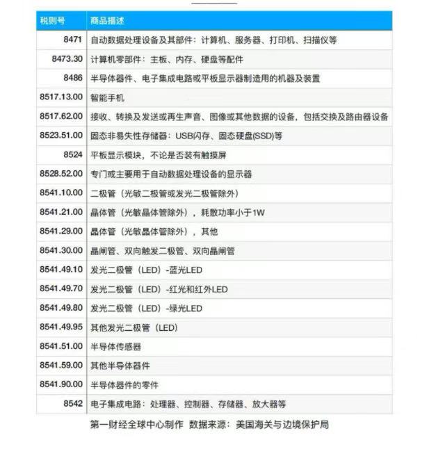 美方豁免智能手机等电子商品“对等关税”,明星科技分析师答一财:苹果和果链等是赢家 第2张 美方豁免智能手机等电子商品“对等关税”,明星科技分析师答一财:苹果和果链等是赢家 第2张