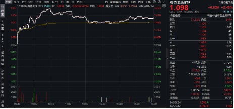 火力全开！“关税+避险”双引擎驱动，COMEX黄金再刷上市新高！有色龙头ETF（159876）最高飙升3.26%  第2张