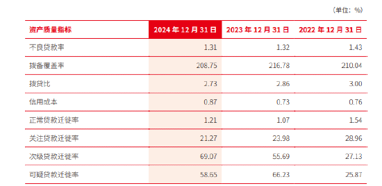 北京银行:2024年不良贷款率1.31%,较年初下降0.01个百分点 第1张 北京银行:2024年不良贷款率1.31%,较年初下降0.01个百分点 第1张