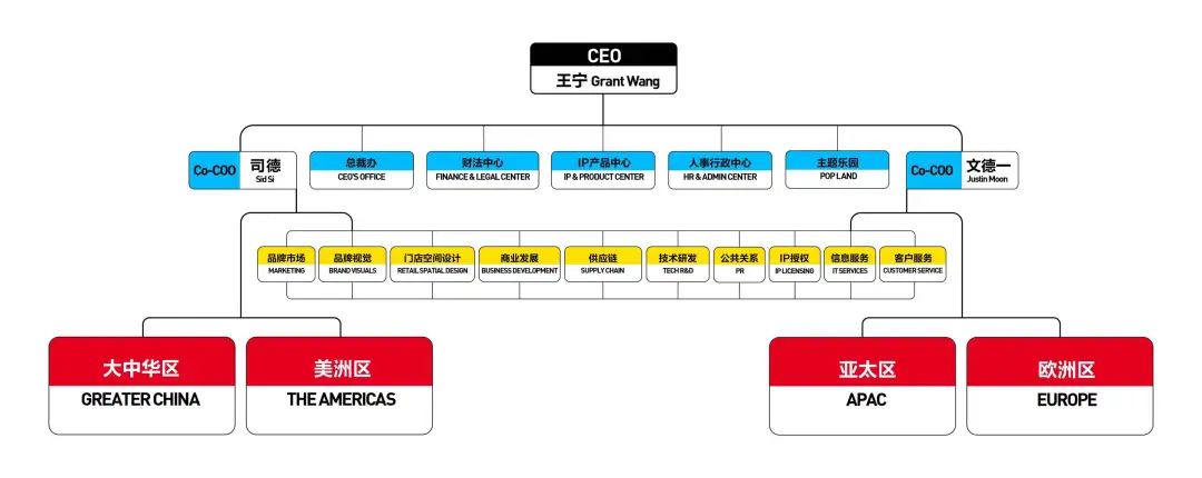 泡泡玛特架构调整内部会实录：用组织标准化促进增长，希望更多英雄站出来  第1张