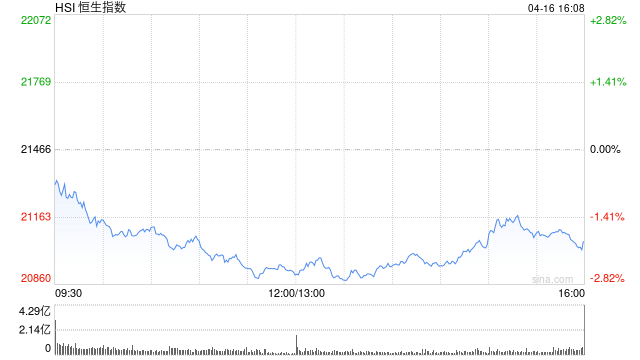 收评：港股恒指跌1.91% 科指跌3.72% 赤峰黄金涨逾21%  第2张
