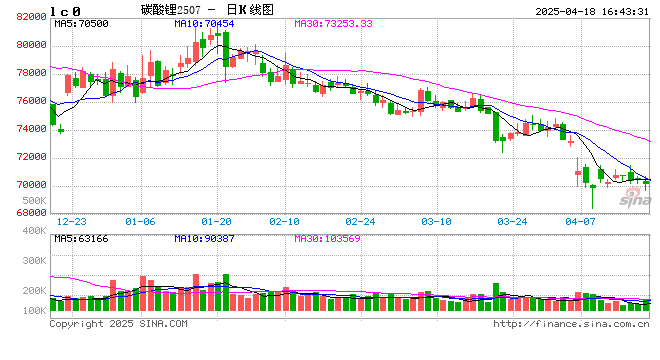 锂周评：碳酸锂7万关口拉锯战！库存连升压制反弹动能  第2张