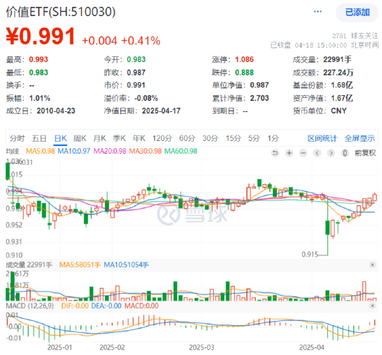 四大行再创新高!低估值+高股息双重护体,510030日线五连阳! 第1张 四大行再创新高!低估值+高股息双重护体,510030日线五连阳! 第1张